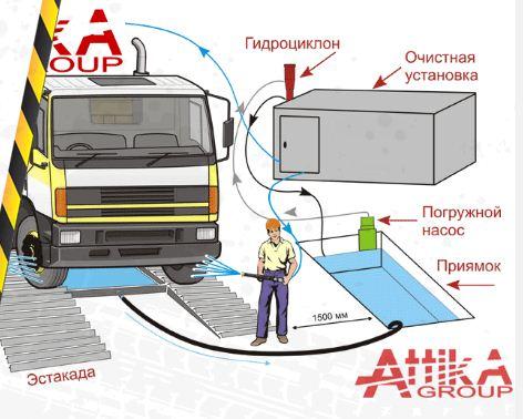 Мойка колес для стройки Нижний Новгород