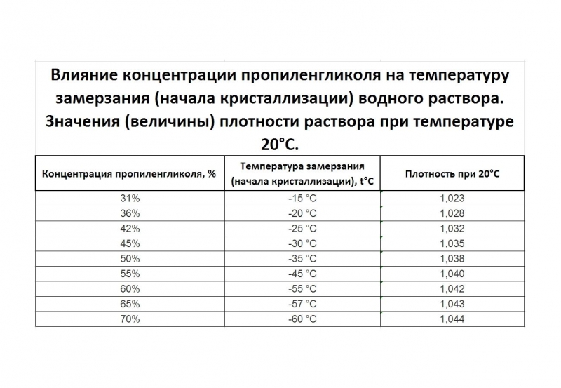 Пропиленгликоль для теплоносителей, теплый пол продаю.